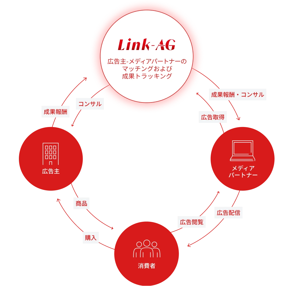 ビジネスモデルのイメージ