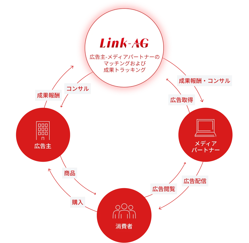 ビジネスモデルのイメージ